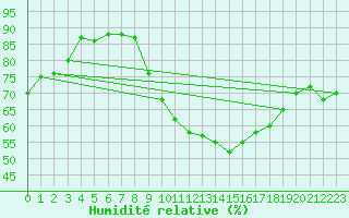Courbe de l'humidit relative pour Florennes (Be)