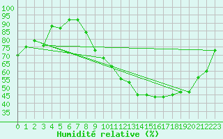 Courbe de l'humidit relative pour Avord (18)