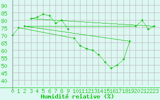 Courbe de l'humidit relative pour Dounoux (88)