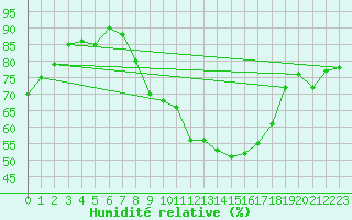 Courbe de l'humidit relative pour Waddington