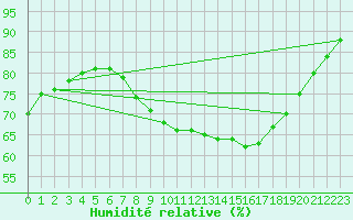 Courbe de l'humidit relative pour Uccle
