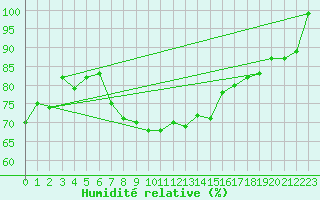 Courbe de l'humidit relative pour Saint Catherine's Point