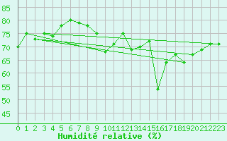 Courbe de l'humidit relative pour Ste (34)