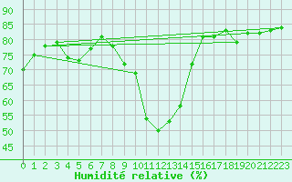 Courbe de l'humidit relative pour Adamclisi