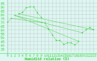 Courbe de l'humidit relative pour Dax (40)