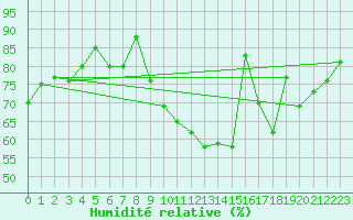 Courbe de l'humidit relative pour Saint-Nazaire (44)