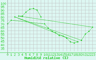 Courbe de l'humidit relative pour Valleroy (54)