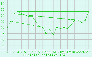 Courbe de l'humidit relative pour Bares