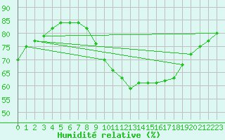 Courbe de l'humidit relative pour Verges (Esp)