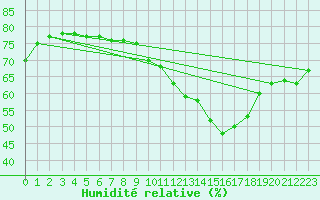 Courbe de l'humidit relative pour La Rochelle - Le Bout Blanc (17)