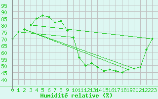 Courbe de l'humidit relative pour Anvers (Be)