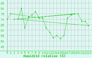 Courbe de l'humidit relative pour Capo Palinuro