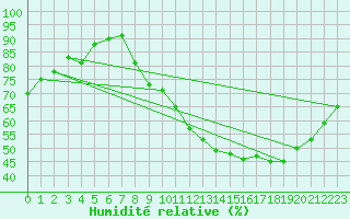 Courbe de l'humidit relative pour Champtercier (04)