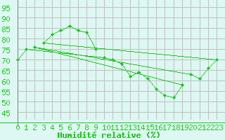 Courbe de l'humidit relative pour Paris - Montsouris (75)