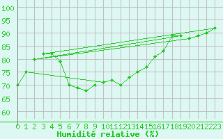 Courbe de l'humidit relative pour Uto