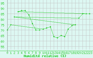 Courbe de l'humidit relative pour Vandells