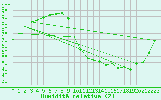 Courbe de l'humidit relative pour Verneuil (78)