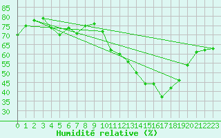 Courbe de l'humidit relative pour Trappes (78)