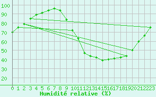 Courbe de l'humidit relative pour Kleine-Brogel (Be)