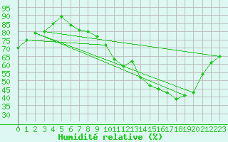 Courbe de l'humidit relative pour Lyon - Bron (69)