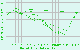 Courbe de l'humidit relative pour Remich (Lu)