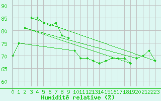 Courbe de l'humidit relative pour Koblenz Falckenstein