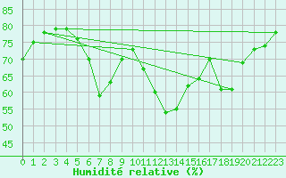 Courbe de l'humidit relative pour Kettstaka