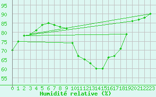 Courbe de l'humidit relative pour Ahaus