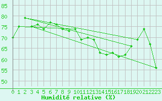 Courbe de l'humidit relative pour Boulogne (62)