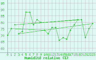 Courbe de l'humidit relative pour Dieppe (76)