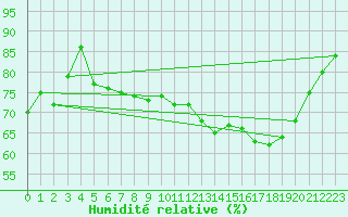 Courbe de l'humidit relative pour Leconfield