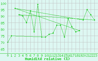 Courbe de l'humidit relative pour Capo Bellavista
