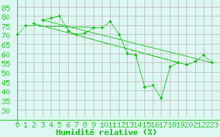 Courbe de l'humidit relative pour Bouveret