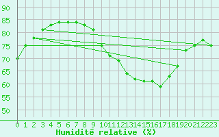Courbe de l'humidit relative pour Ile d'Yeu - Saint-Sauveur (85)