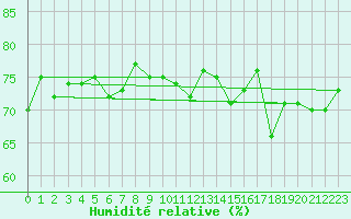Courbe de l'humidit relative pour la bouée 6200091