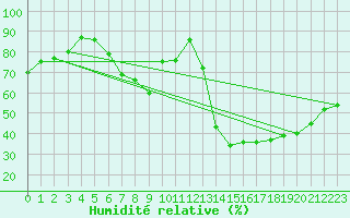 Courbe de l'humidit relative pour Lichtenhain-Mittelndorf