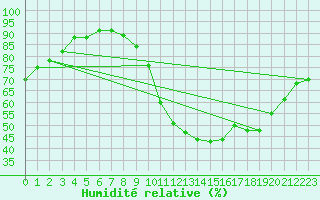 Courbe de l'humidit relative pour Valleroy (54)