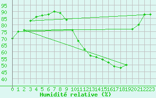 Courbe de l'humidit relative pour Colmar (68)