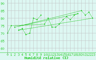 Courbe de l'humidit relative pour Bad Kissingen