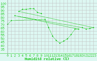 Courbe de l'humidit relative pour Roissy (95)