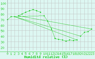 Courbe de l'humidit relative pour Eygliers (05)