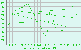 Courbe de l'humidit relative pour Montauban (82)