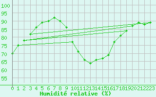 Courbe de l'humidit relative pour Gap-Sud (05)