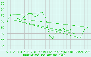 Courbe de l'humidit relative pour Paris - Montsouris (75)