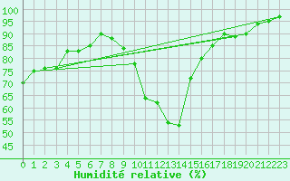 Courbe de l'humidit relative pour Groebming