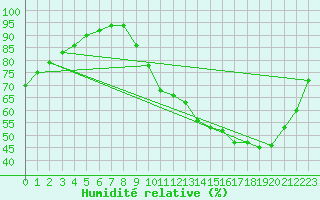 Courbe de l'humidit relative pour Chailles (41)