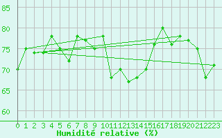 Courbe de l'humidit relative pour Saint Catherine's Point