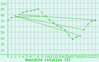 Courbe de l'humidit relative pour Seichamps (54)