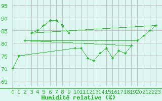 Courbe de l'humidit relative pour Gurteen