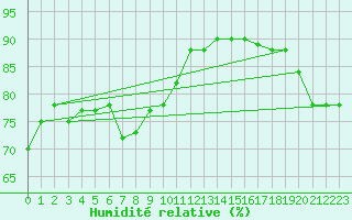 Courbe de l'humidit relative pour Monte Cimone